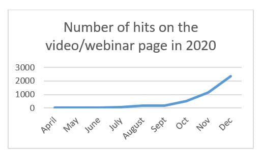Line chart showing an increase in the  number of hits on the video/webinar page in 2020.