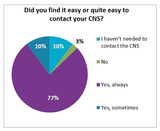 Pie chart showing 'Did you find it easy or quite easy to contact your CNS? 77% yes, always; 10% yes, sometimes; 10% I haven't needed to contact the CNS and 3% no.