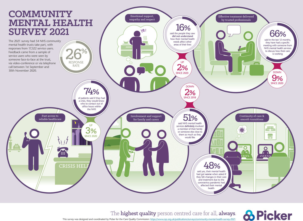 Community Mental Health Survey 2021 infographic