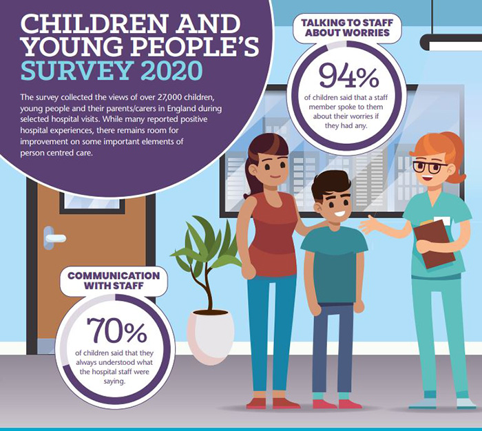 Childrena nd young people's survey infographic