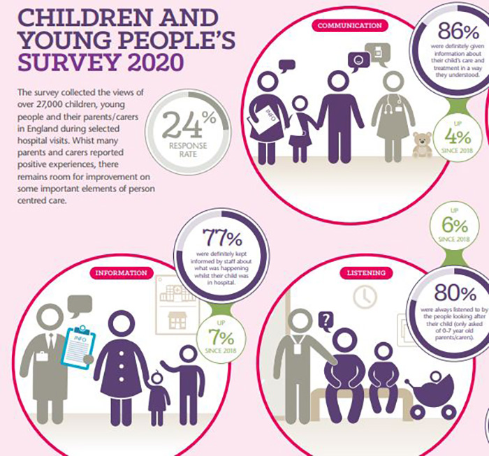 Children and Young People's Survey summary