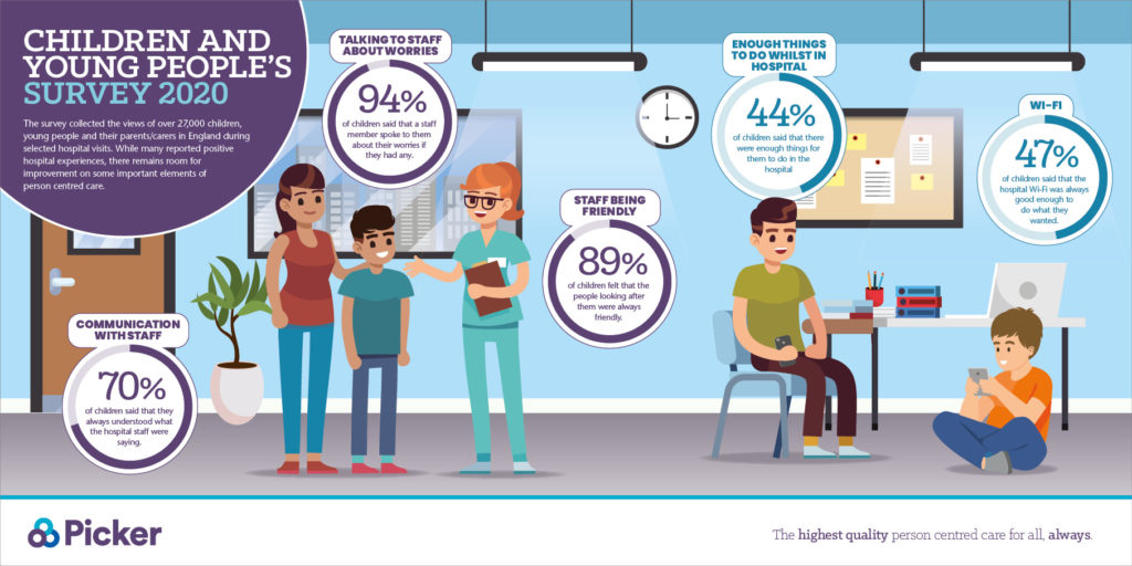 graphic of survey results aimed at children. Shows a hospital waiting room with a Mum and son talking to a healthcare worker and two teenagers playing on their phones.