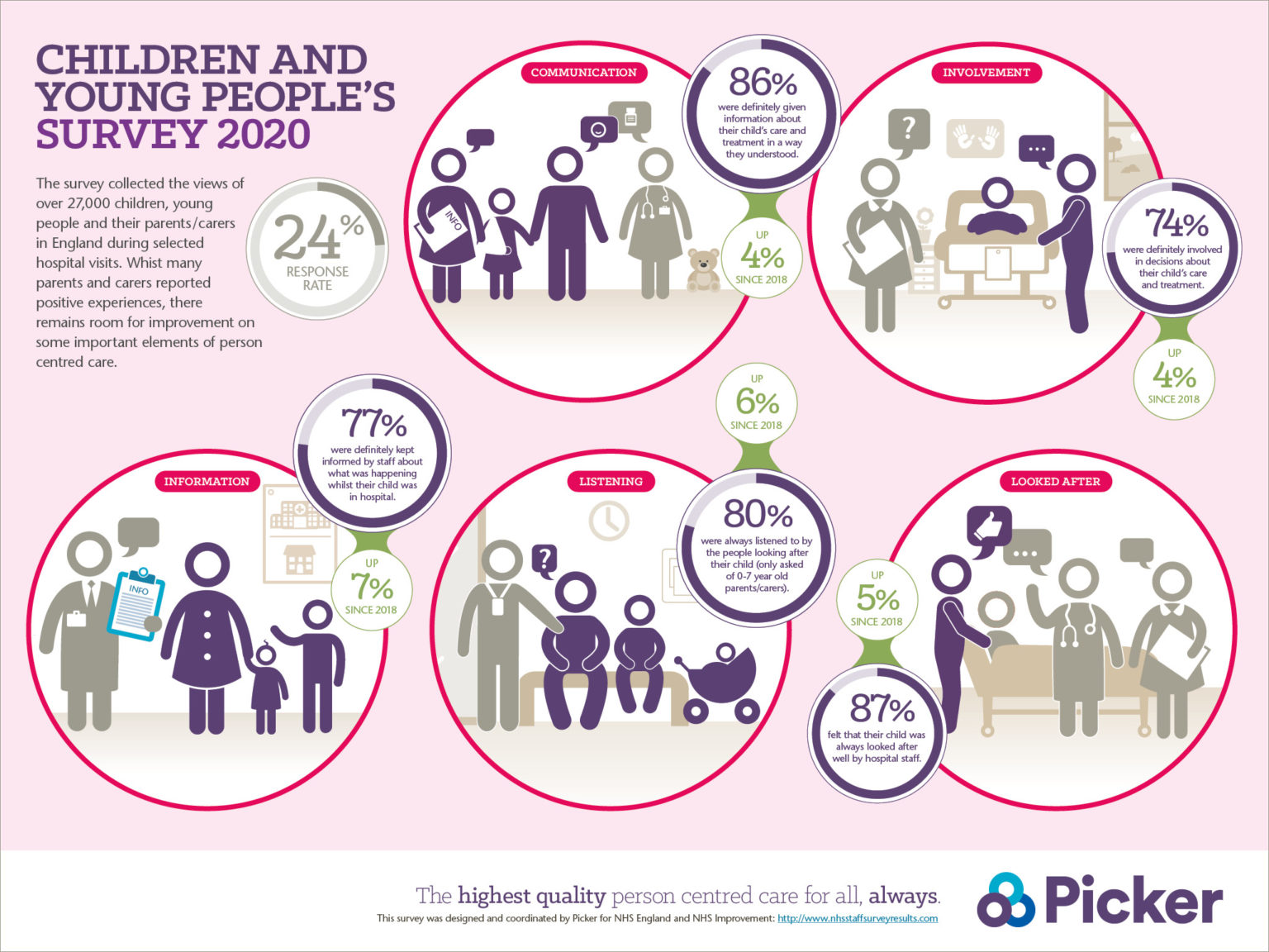Children and Young People's Patient Experience Survey 2020 - Picker