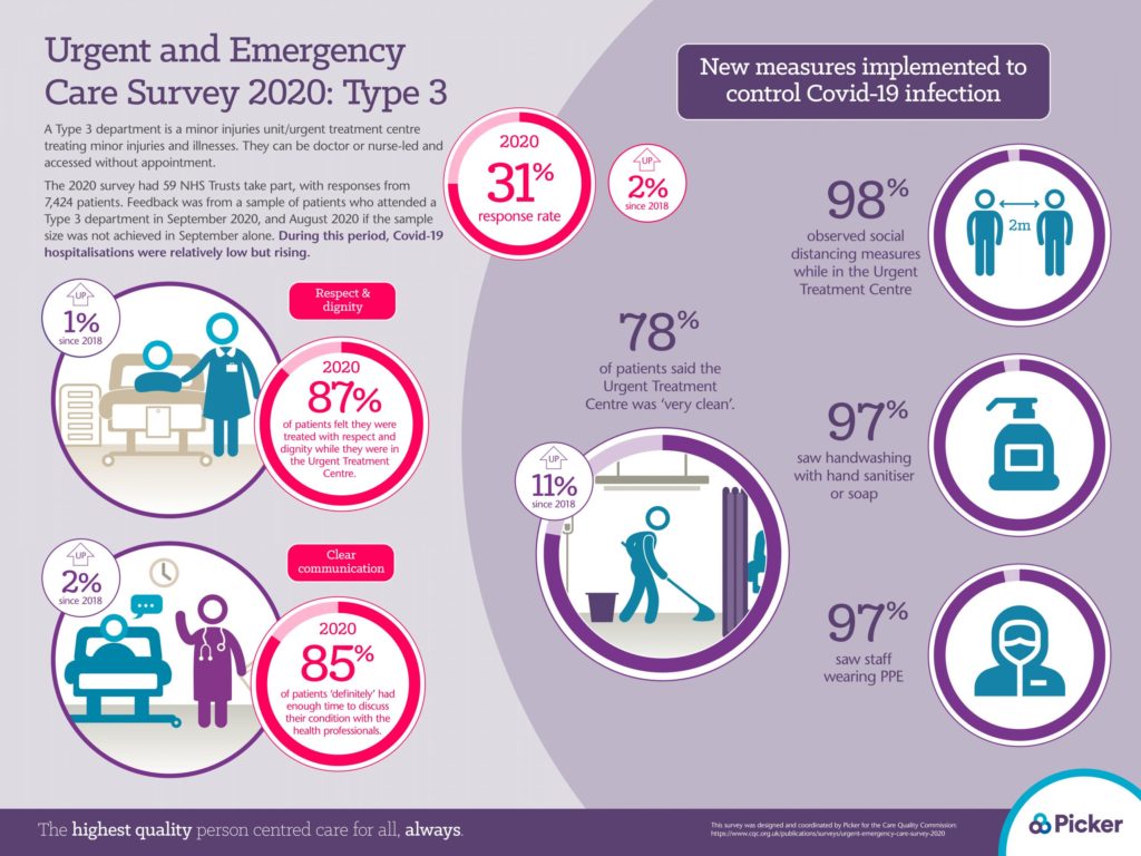 Infographic: Type 3 urgent and care survey had a response rate of 31% and over 97% of patients saw the new measures implemented to control Covid-19 infection
