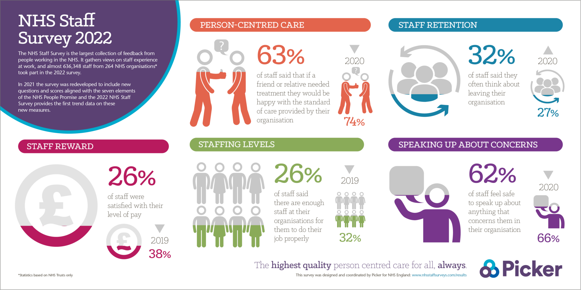 Growing proportion of staff are unhappy with the standard of NHS care ...